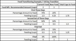 food transitioning puppy food